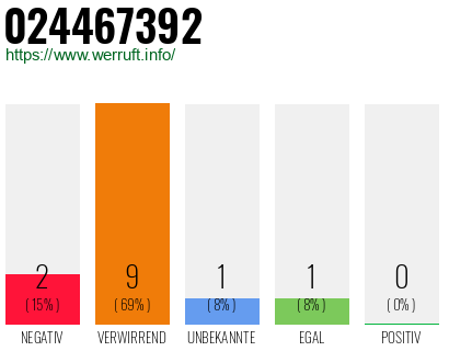 Rufnummer 024467392 Telefonnummer 024467392
