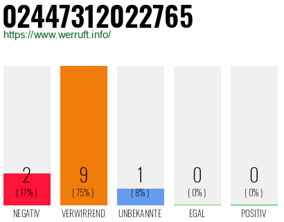 Rufnummer 02447312022765 Telefonnummer 02447312022765