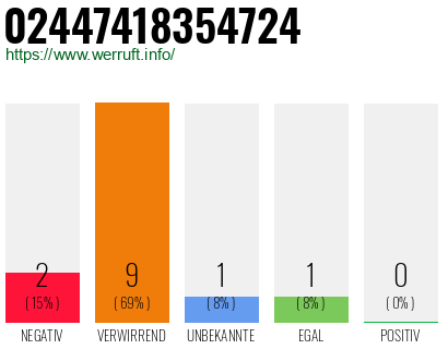 Rufnummer 02447418354724 Telefonnummer 02447418354724