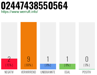 Rufnummer 02447438550564 Telefonnummer 02447438550564