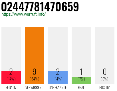 Rufnummer 02447781470659 Telefonnummer 02447781470659