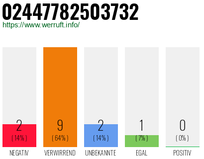 Rufnummer 02447782503732 Telefonnummer 02447782503732