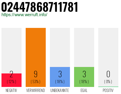 Rufnummer 02447868711781 Telefonnummer 02447868711781