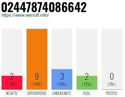 Rufnummer 02447874086642 Telefonnummer 02447874086642