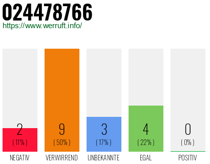 Rufnummer 024478766 Telefonnummer 024478766