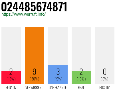 Rufnummer 024485674871 Telefonnummer 024485674871
