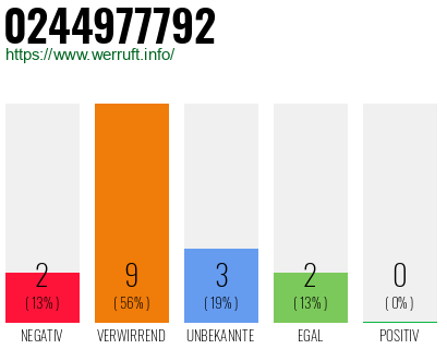Rufnummer 0244977792 Telefonnummer 0244977792