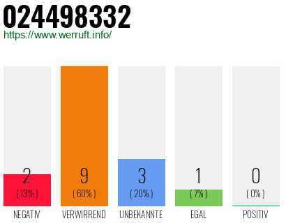 Rufnummer 024498332 Telefonnummer 024498332