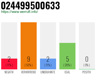 Rufnummer 024499500633 Telefonnummer 024499500633