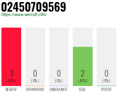 Rufnummer 02450709569 Telefonnummer 02450709569