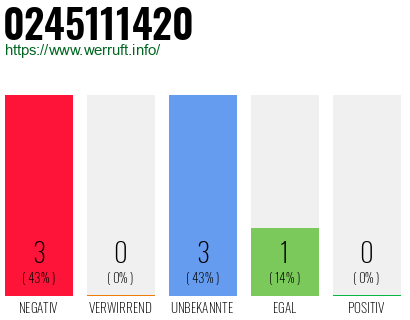 Rufnummer 0245111420 Telefonnummer 0245111420