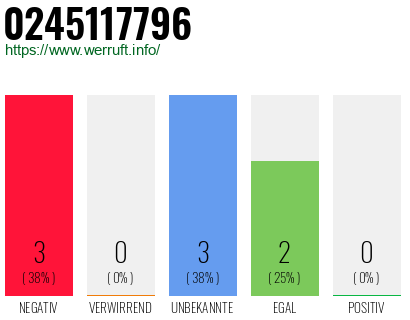 Rufnummer 0245117796 Telefonnummer 0245117796