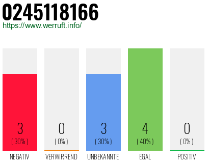 Rufnummer 0245118166 Telefonnummer 0245118166