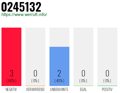 Rufnummer 0245132 Telefonnummer 0245132