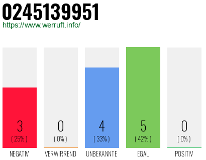 Rufnummer 0245139951 Telefonnummer 0245139951