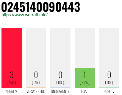 Rufnummer 0245140090443 Telefonnummer 0245140090443