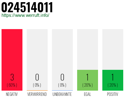 Rufnummer 024514011 Telefonnummer 024514011