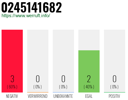 Rufnummer 0245141682 Telefonnummer 0245141682