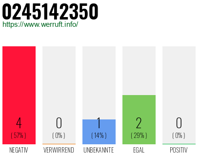 Rufnummer 0245142350 Telefonnummer 0245142350
