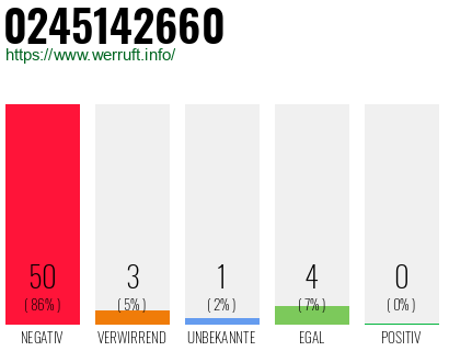 Rufnummer 0245142660 Telefonnummer 0245142660