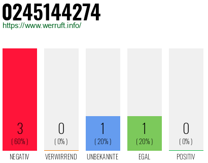 Rufnummer 0245144274 Telefonnummer 0245144274