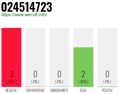Rufnummer 024514723 Telefonnummer 024514723
