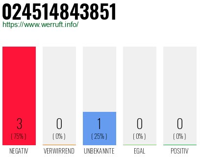 Rufnummer 024514843851 Telefonnummer 024514843851