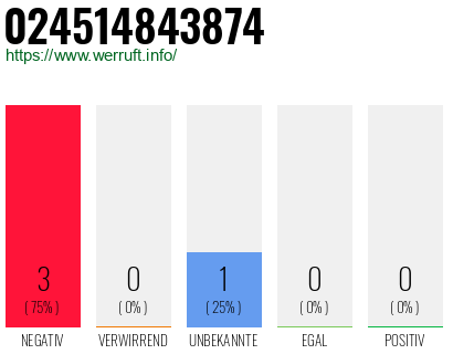 Rufnummer 024514843874 Telefonnummer 024514843874