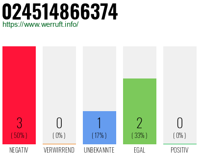 Rufnummer 024514866374 Telefonnummer 024514866374