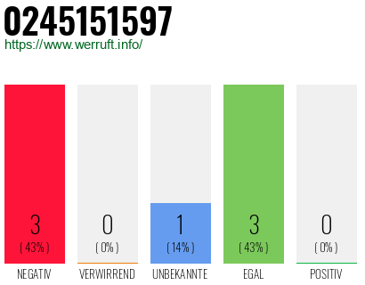 Rufnummer 0245151597 Telefonnummer 0245151597