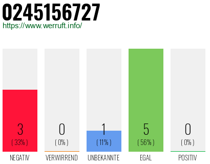 Rufnummer 0245156727 Telefonnummer 0245156727