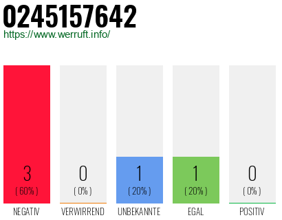 Rufnummer 0245157642 Telefonnummer 0245157642