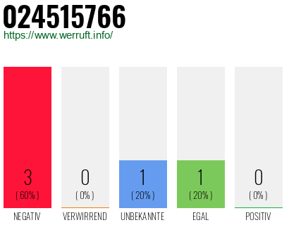 Rufnummer 024515766 Telefonnummer 024515766