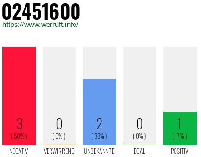 Rufnummer 02451600 Telefonnummer 02451600