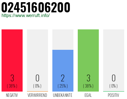 Rufnummer 02451606200 Telefonnummer 02451606200