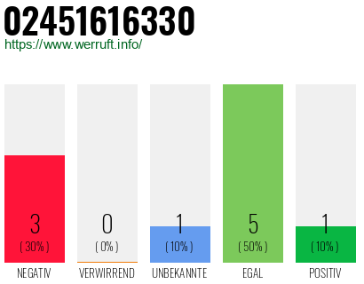 Rufnummer 02451616330 Telefonnummer 02451616330