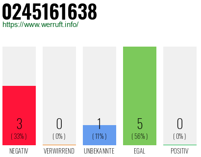 Rufnummer 0245161638 Telefonnummer 0245161638