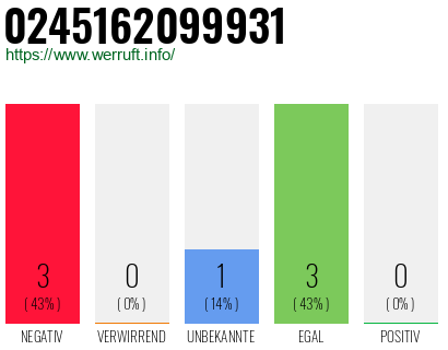 Rufnummer 0245162099931 Telefonnummer 0245162099931