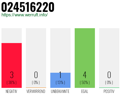 Rufnummer 024516220 Telefonnummer 024516220
