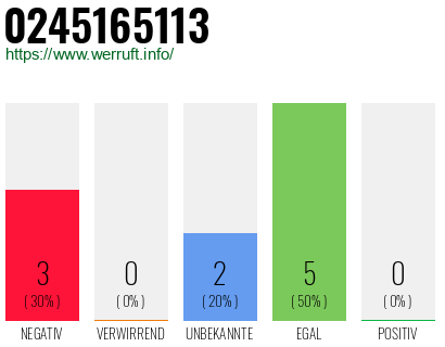 Rufnummer 0245165113 Telefonnummer 0245165113