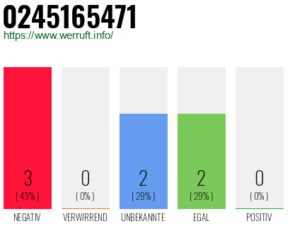 Rufnummer 0245165471 Telefonnummer 0245165471