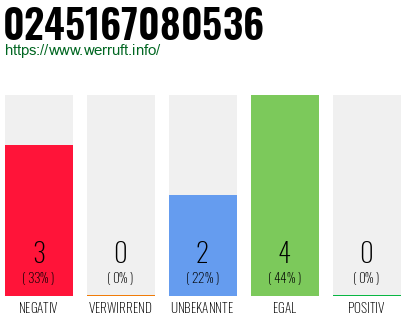 Rufnummer 0245167080536 Telefonnummer 0245167080536