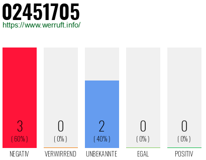 Rufnummer 02451705 Telefonnummer 02451705