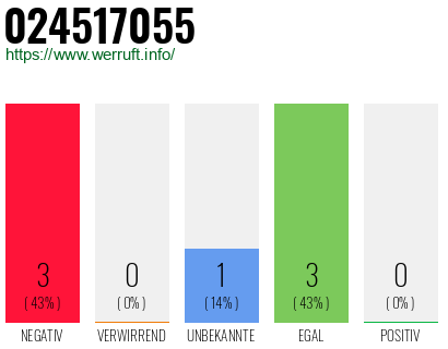 Rufnummer 024517055 Telefonnummer 024517055