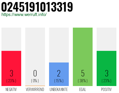 Rufnummer 0245191013319 Telefonnummer 0245191013319