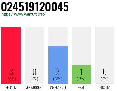 Rufnummer 024519120045 Telefonnummer 024519120045