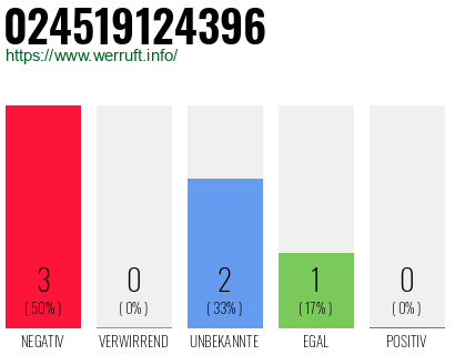 Rufnummer 024519124396 Telefonnummer 024519124396