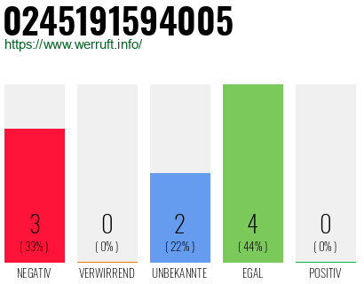 Rufnummer 0245191594005 Telefonnummer 0245191594005