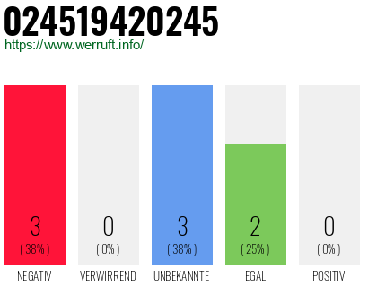 Rufnummer 024519420245 Telefonnummer 024519420245