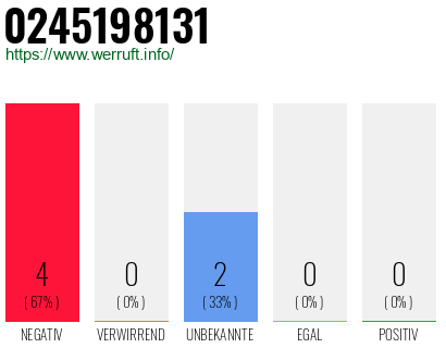 Rufnummer 0245198131 Telefonnummer 0245198131